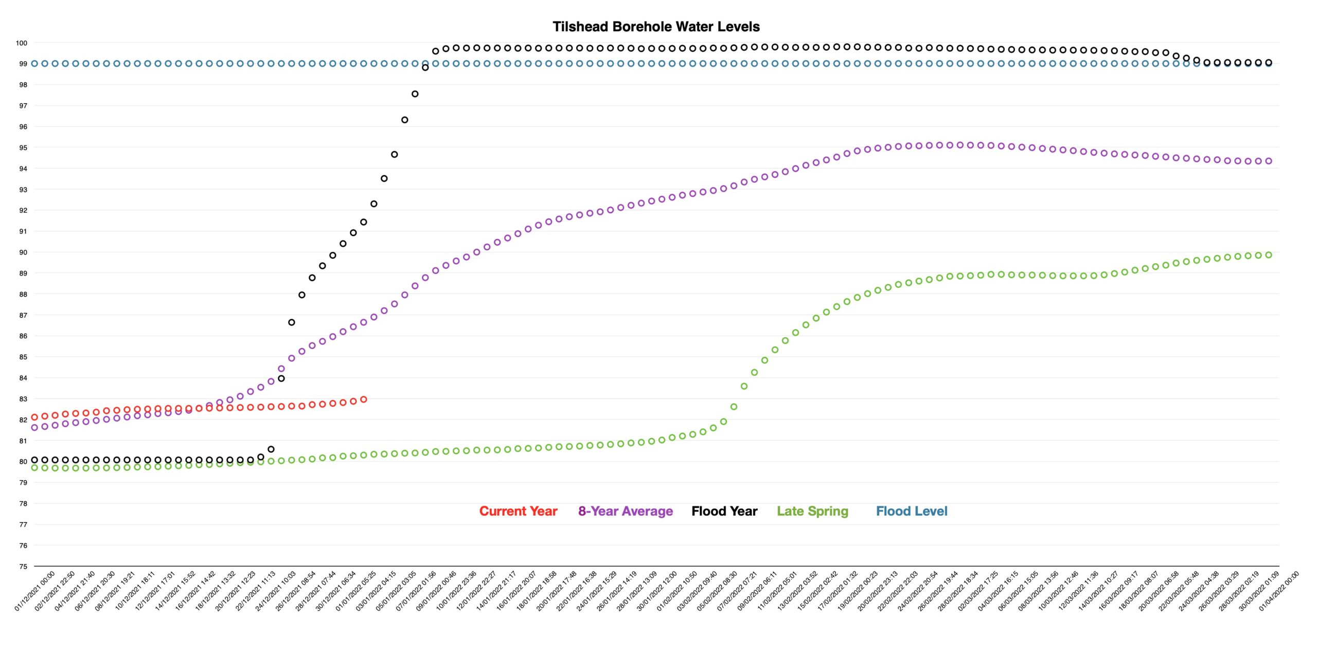 Graph of water levels showing a slight rise over the week, but levels remain well below average.