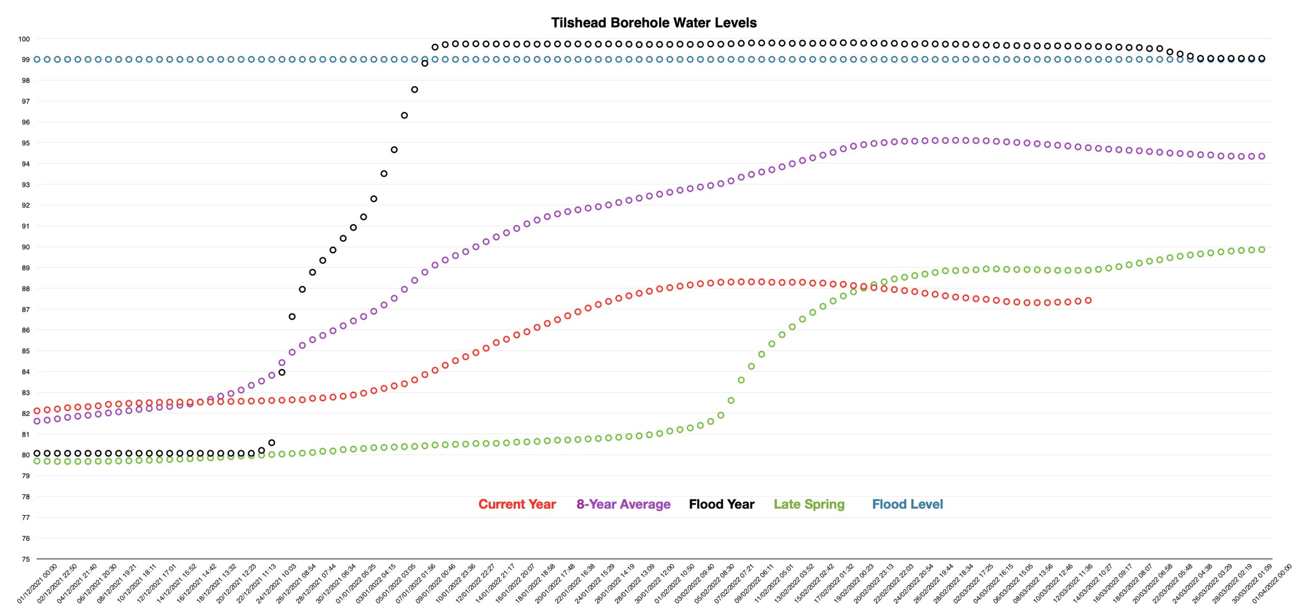 Graph shows that in the last few days, the water level in the borehole has begun to rise again.