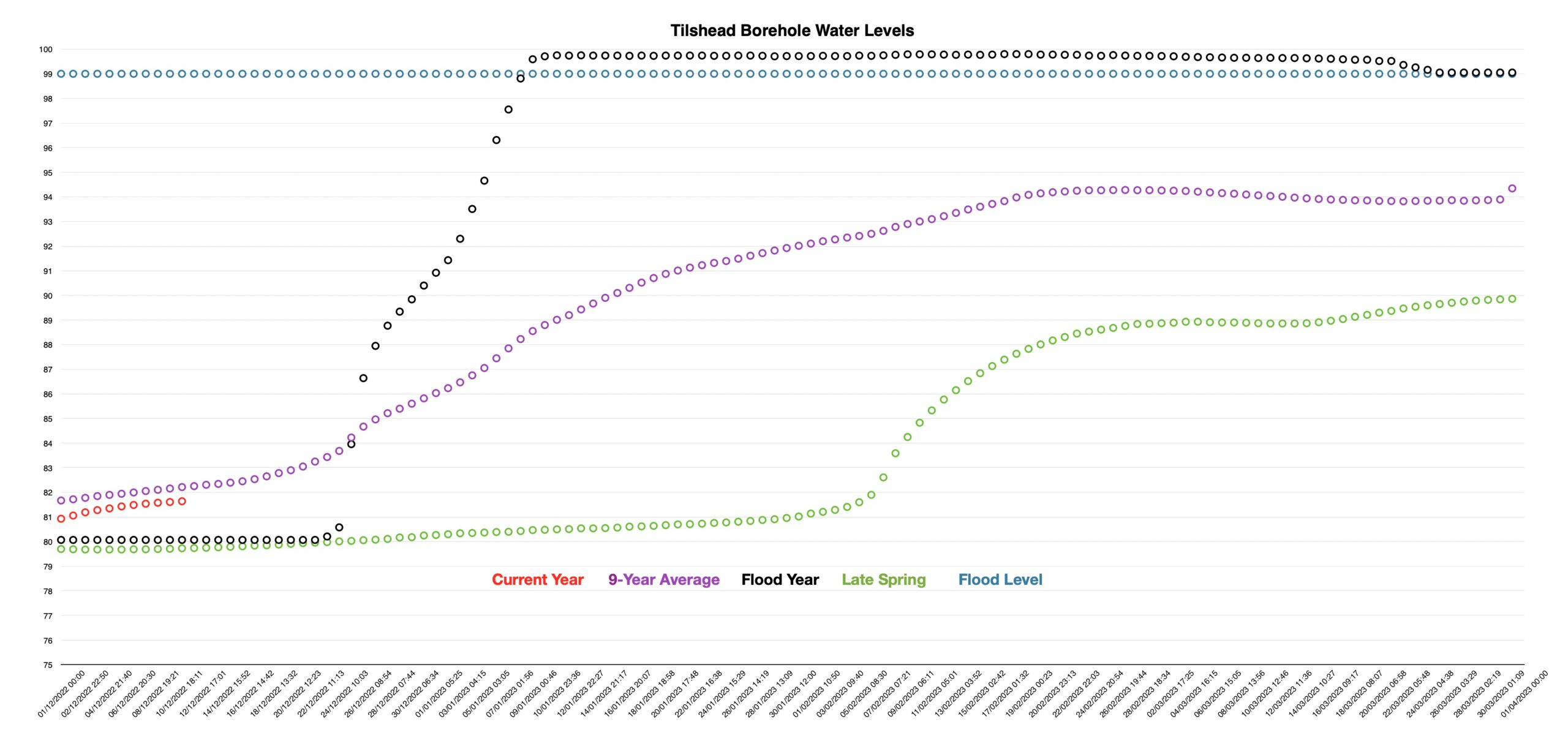 Borehole levels show a steady upward trend despite lack of rain during the week. Levels are still below average.