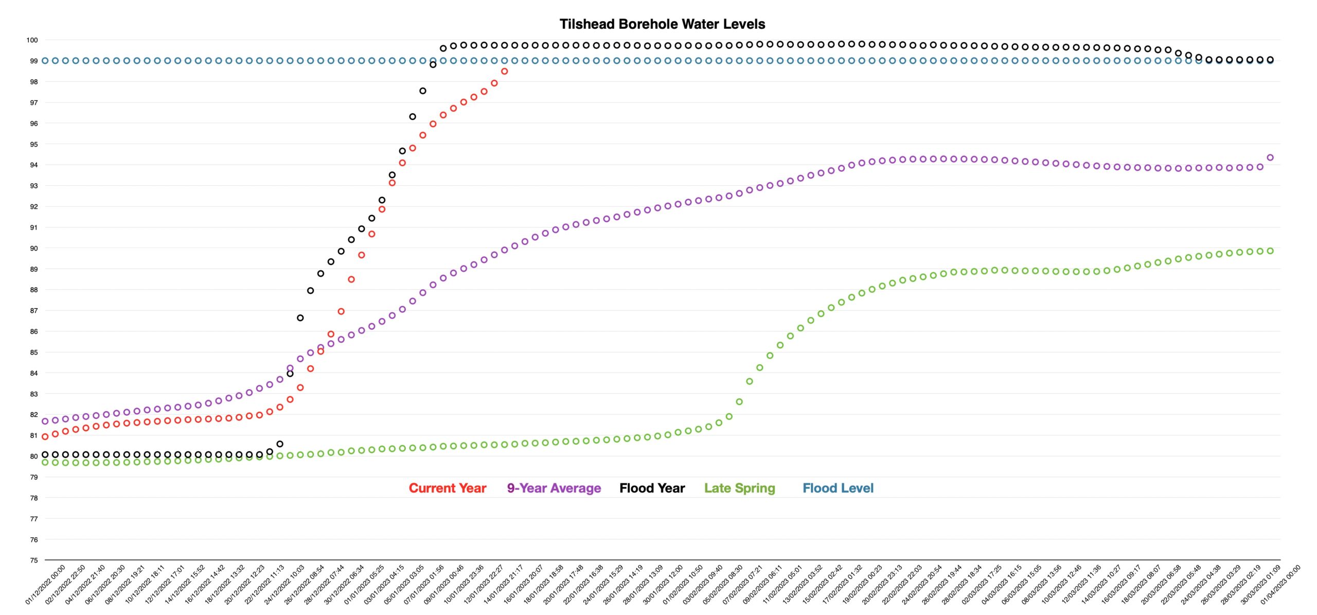 Graph of Tilshead Borehole levels for the week. The level remains in the normal range, but is approaching flood!