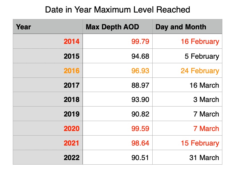 Dates when maximum water level reached