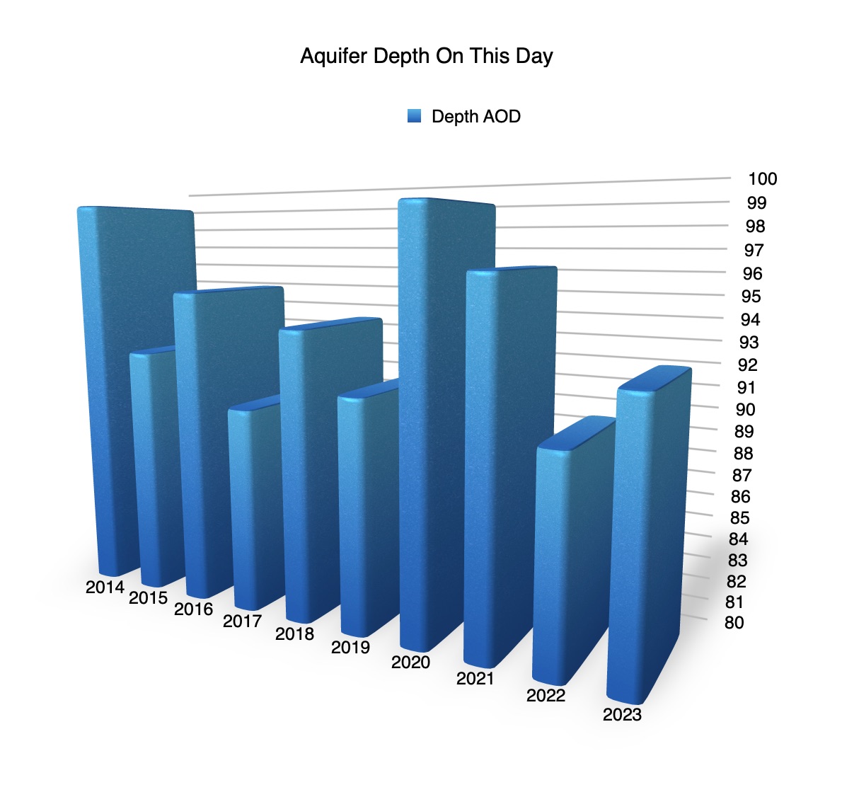 Graph showing aquifer depth on this day over the last decade.  This year is the 4th lowest on record.