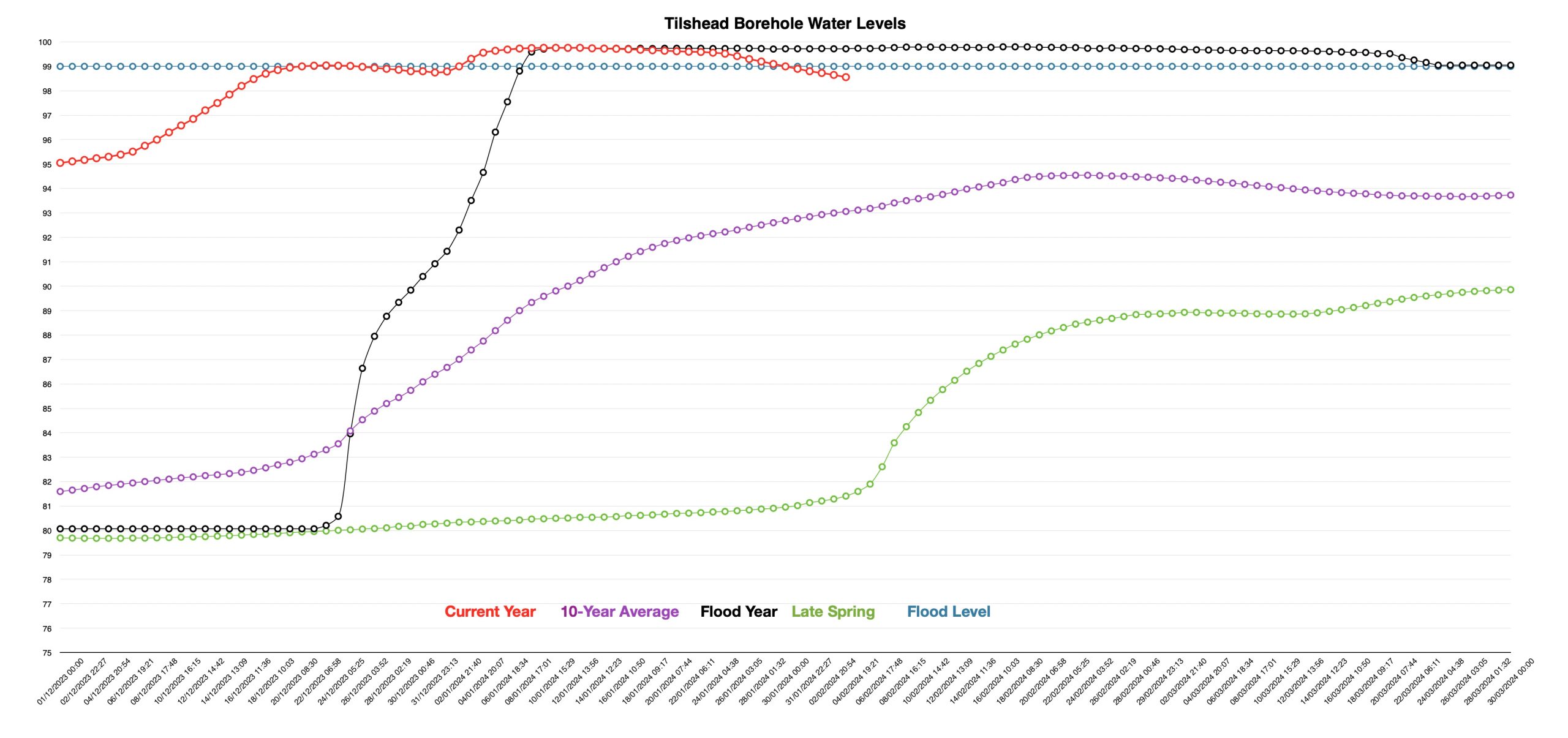 Another update on the borehole level which continues to fall steadily, if slowly.